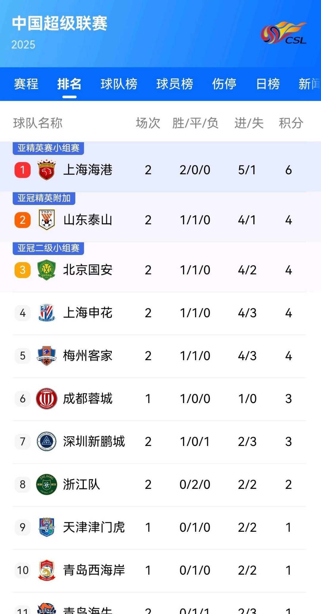 关于惊艳表现！上海上港成绩惊人的信息