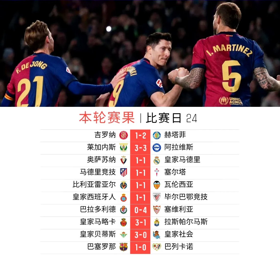关于罗马逆转击败对手，积分榜上升的信息
