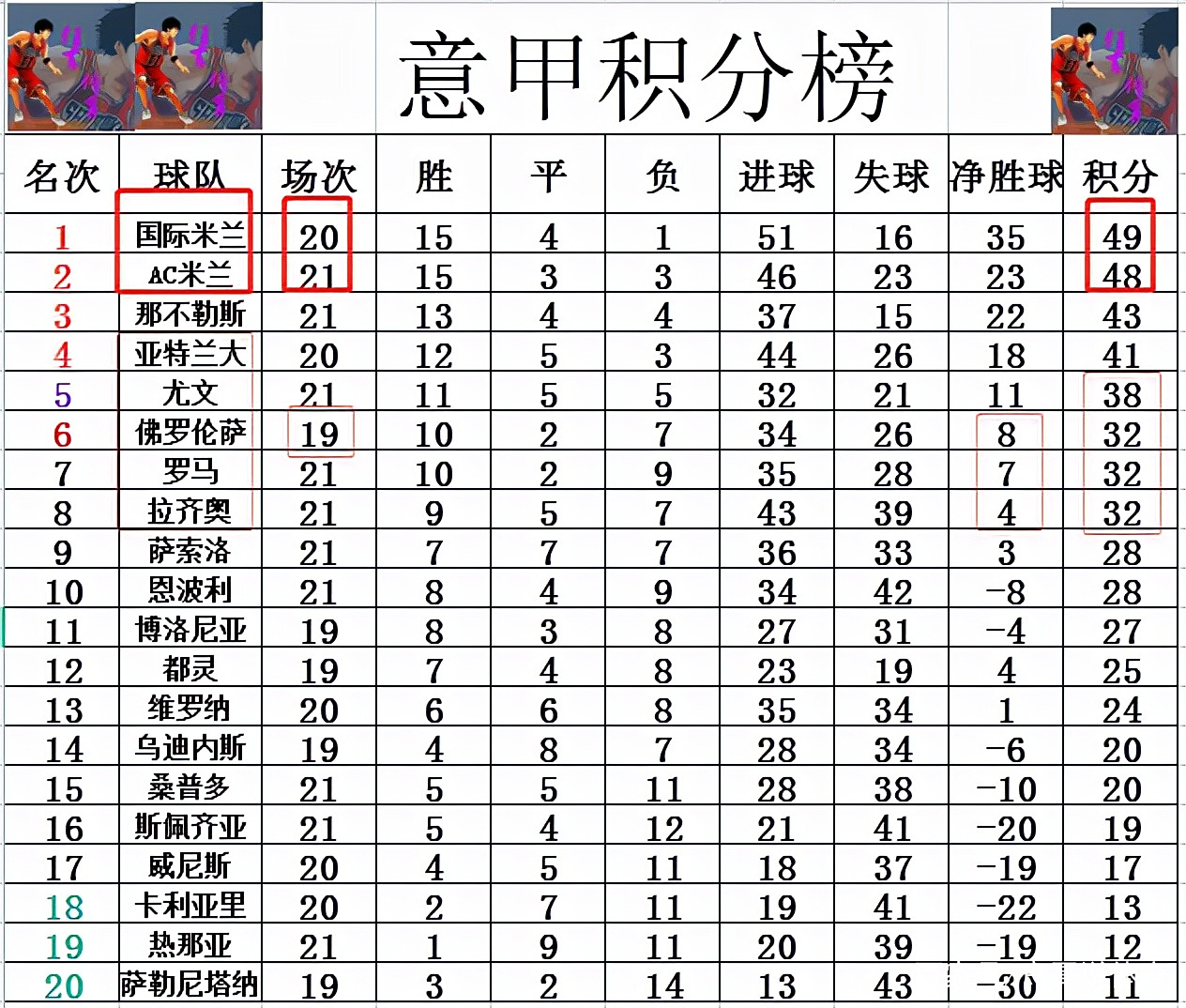 关于罗马逆转击败对手，积分榜上升的信息