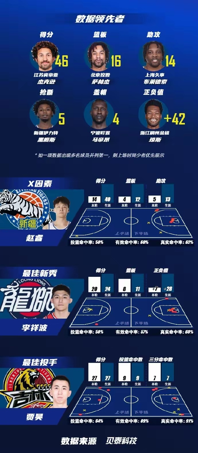 CBA球队比赛前夕，派出最强阵容应战