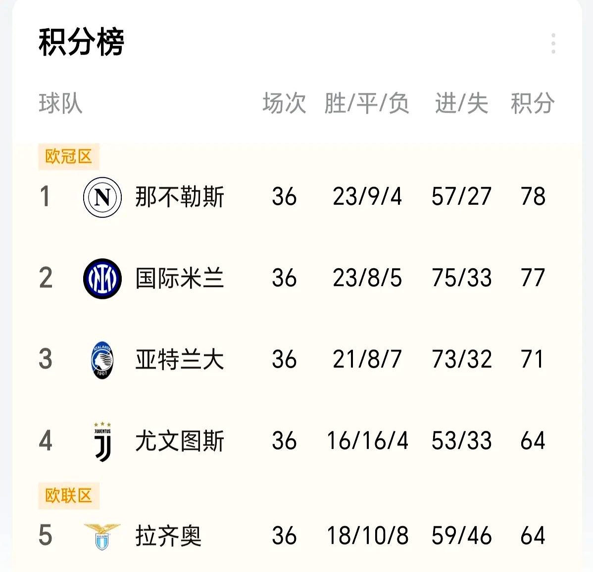 意大利主场大胜，提升积分榜排名的简单介绍