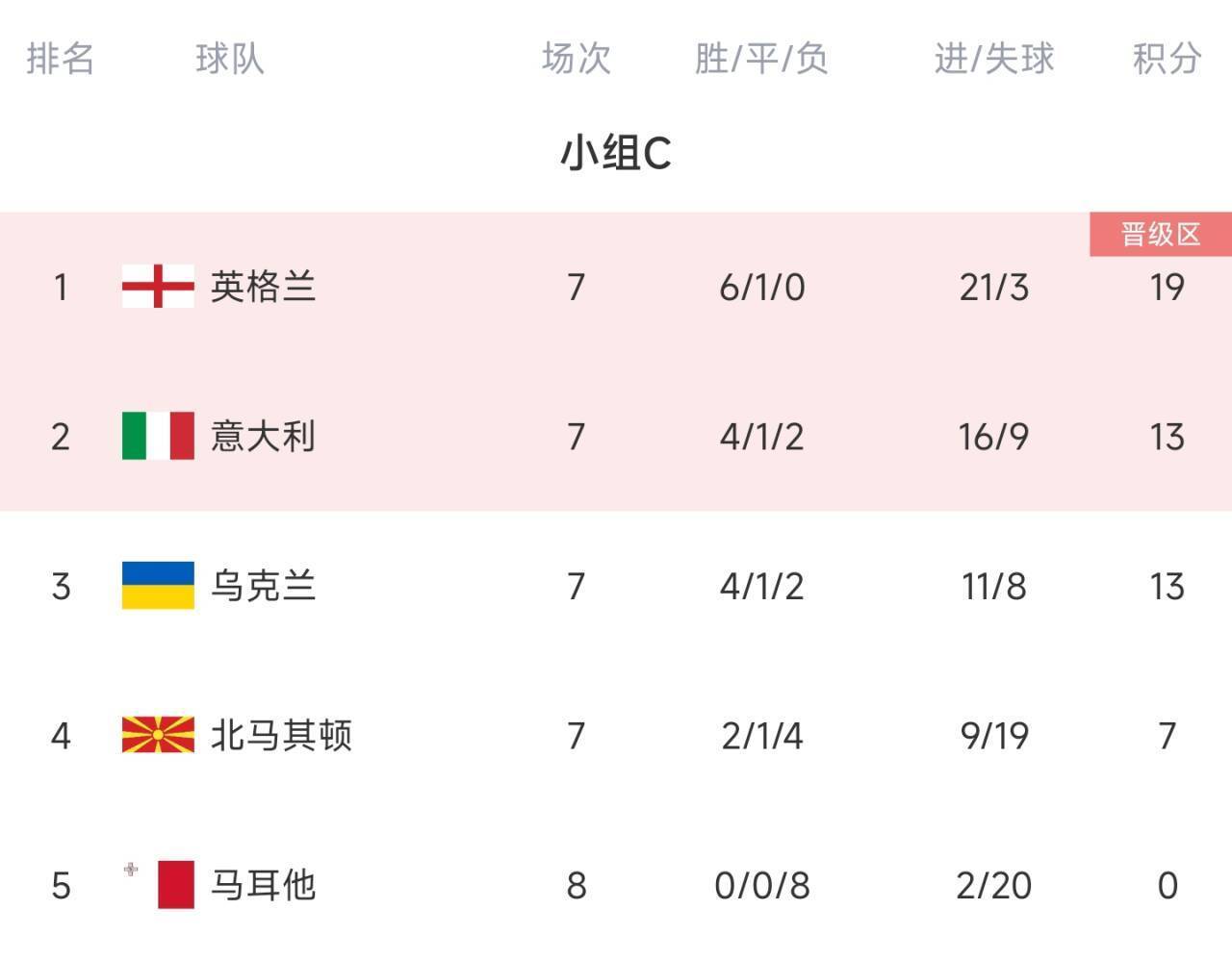 意大利主场大胜，提升积分榜排名的简单介绍