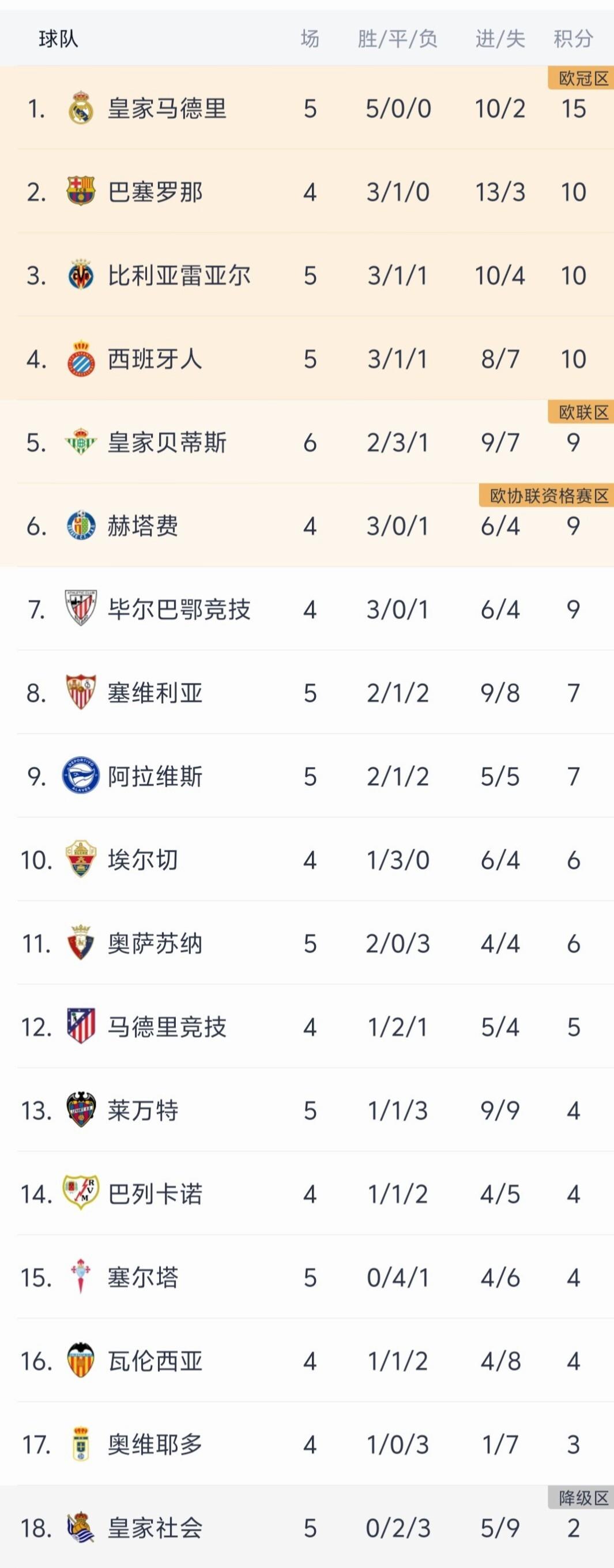 巴塞罗那逆转领跑积分榜，皇马仅积13分势头不佳的简单介绍