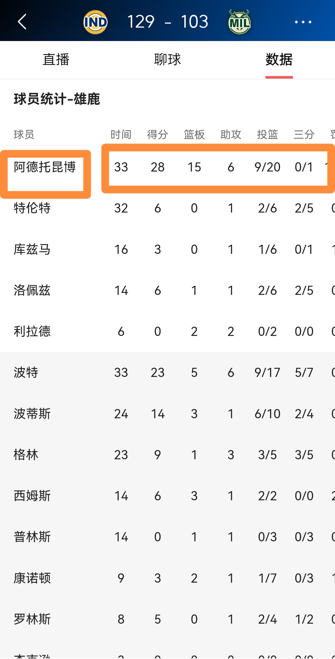 关于雄鹿主场大破小牛,字母哥全能表现独得+数据的信息 关于雄鹿主场大破小牛,字母哥全能表现独得+数据的信息