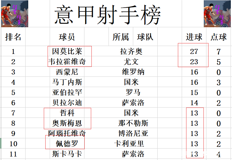 拉齐奥击败罗马，继续追赶积分榜前列